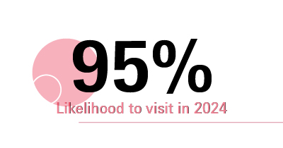 Beautyworld Dubai - Likelihood to visit in 2024