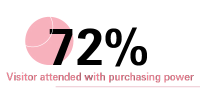 Beautyworld Dubai - Visitor attended with purchasing power